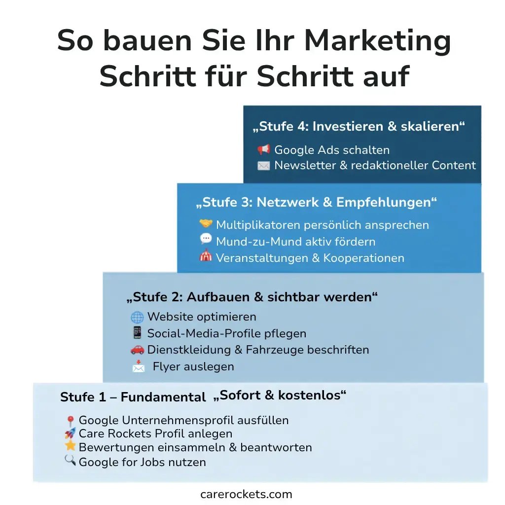marketingplan-fuer-ambualnte-pflege